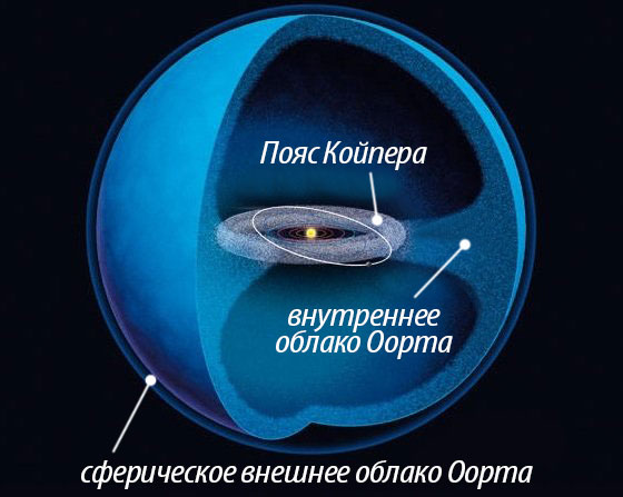 Презентация на тему облако оорта